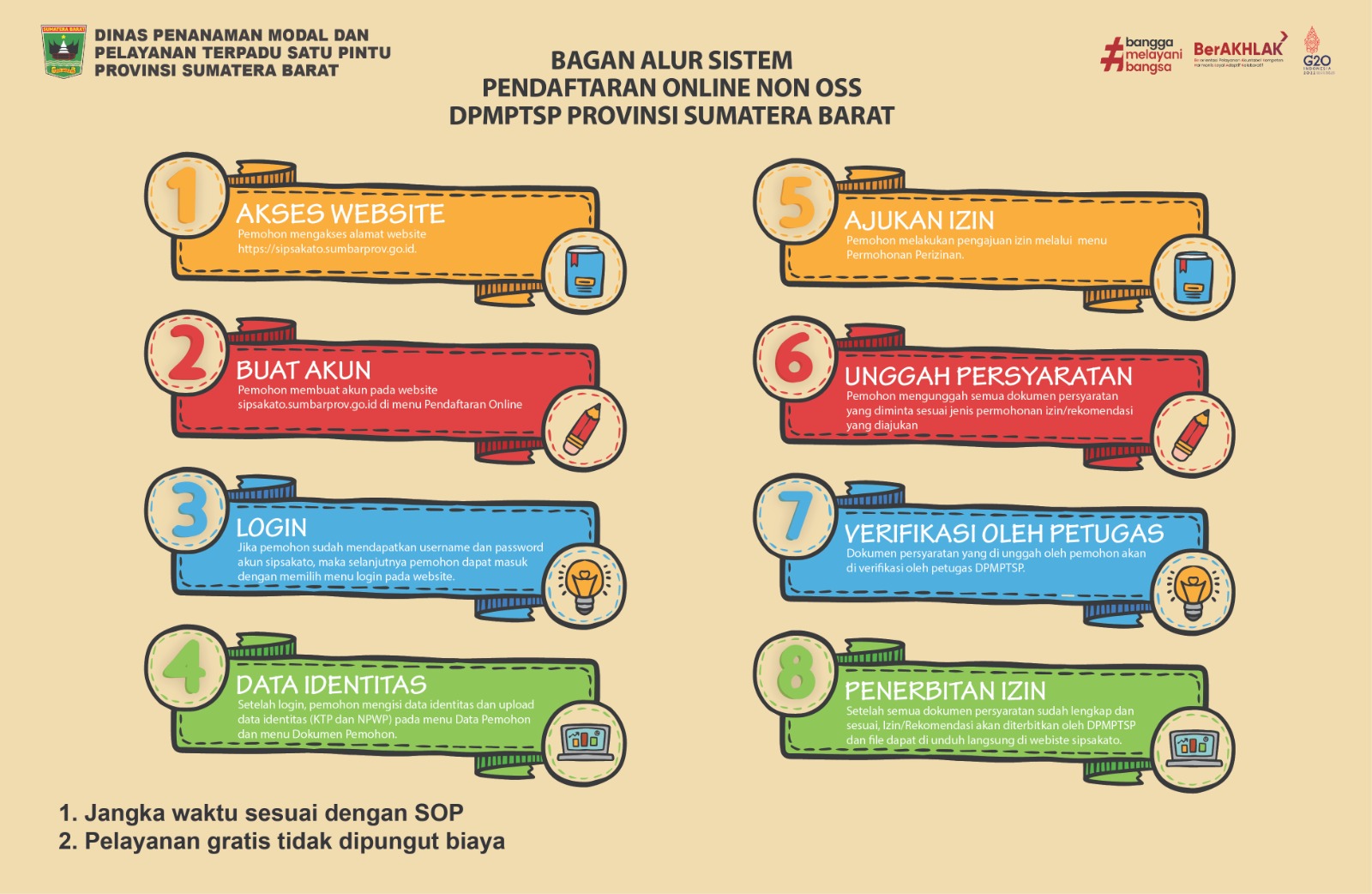 Bagan Alur Sistem Pendaftaran Online Non OSS DPMPTSP Provinsi Sumatera Barat